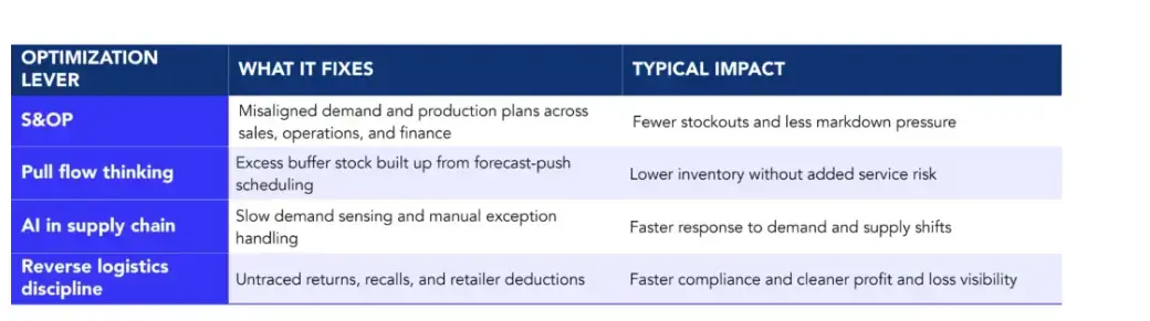 Marcus_Evans_AmericaPack_Kaizen_Institute_consumer-packaged-goods-supply-chain-solutions