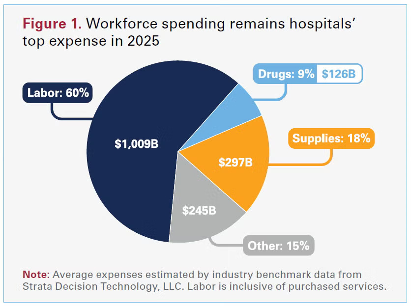 Workforce-spending-remains-hospitals-top-expense-in-2025_Marcus_Evans