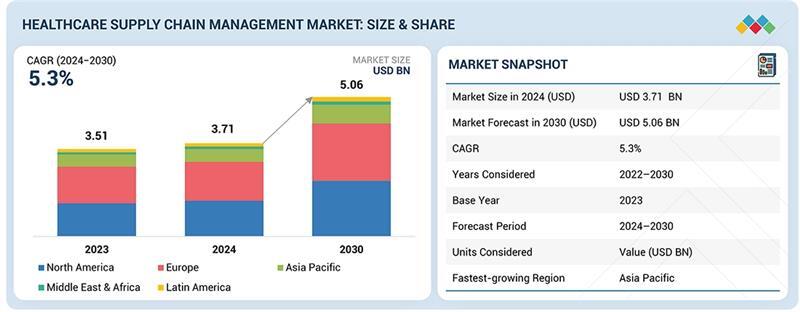 Marcus-Evans-Healthcare-Supply-Chain-Management-Market