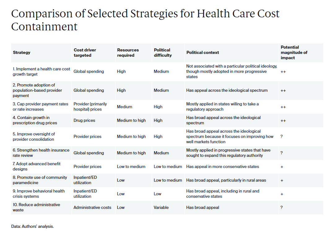  State Strategies for Slowing Health Care Cost Growth in the Commercial Market | Marcus Evans