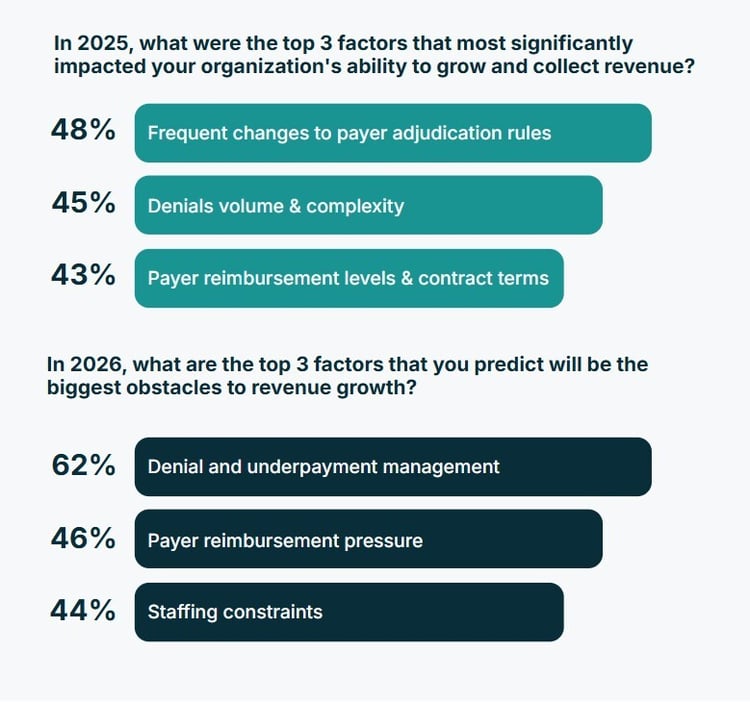 Denial Prevention vs. Management in Healthcare Revenue Cycles