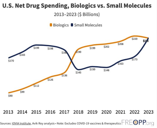 U.S Net Drug Spending , Biologics vs. Small Molecules