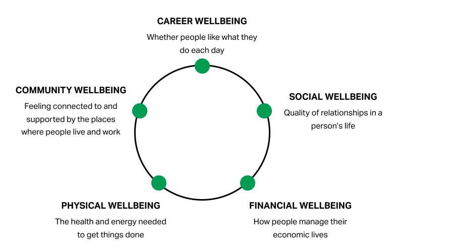 Gallup’s 5 Essential Elements of Wellbeing | Marcus Evans