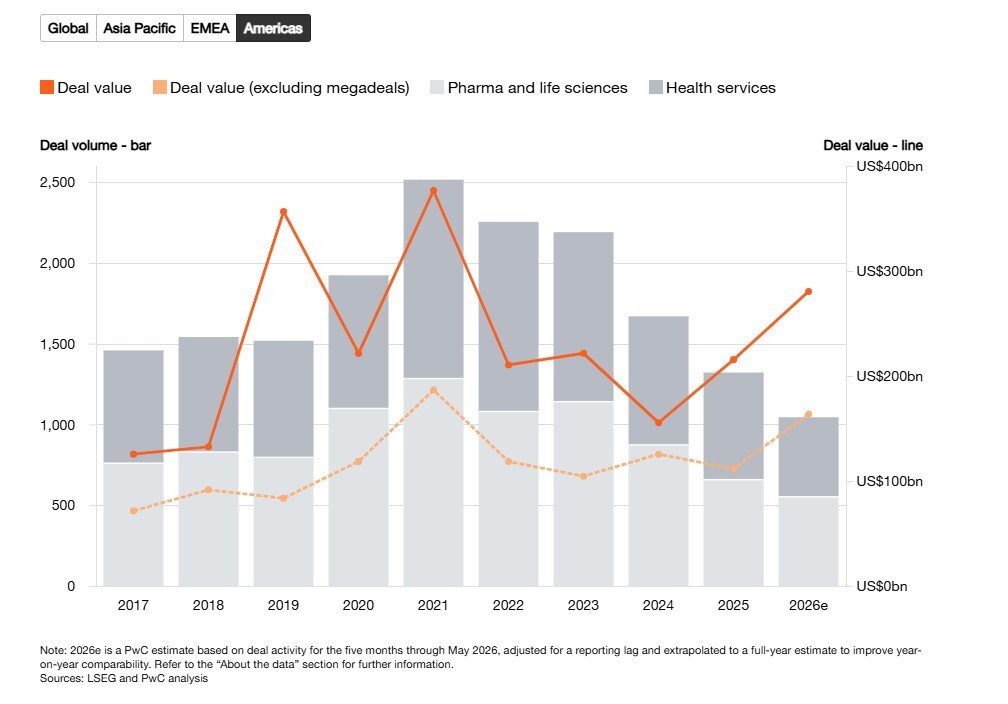  PwC Global M&A Trends in Health Industries: 2026 Mid-Year Outlook  | Marcus Evans