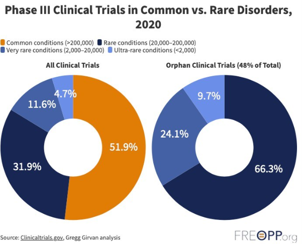 Phase III Clinical Trials in Common vs. Rare Disorders, 2020